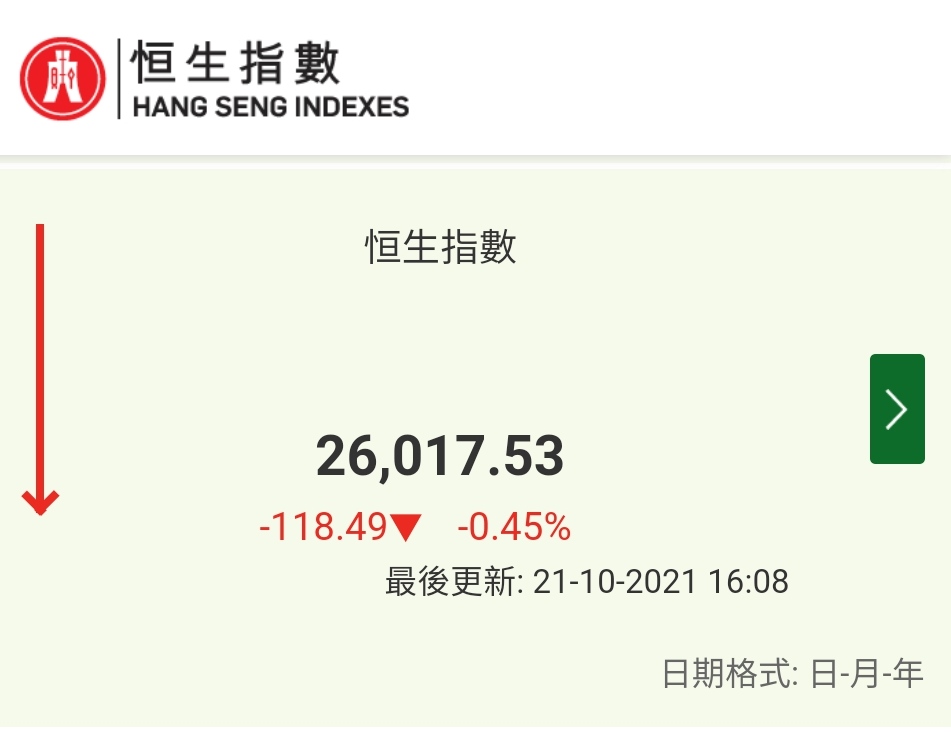 「 財經 」港股收市報26,017.5點 全日累計跌逾100點