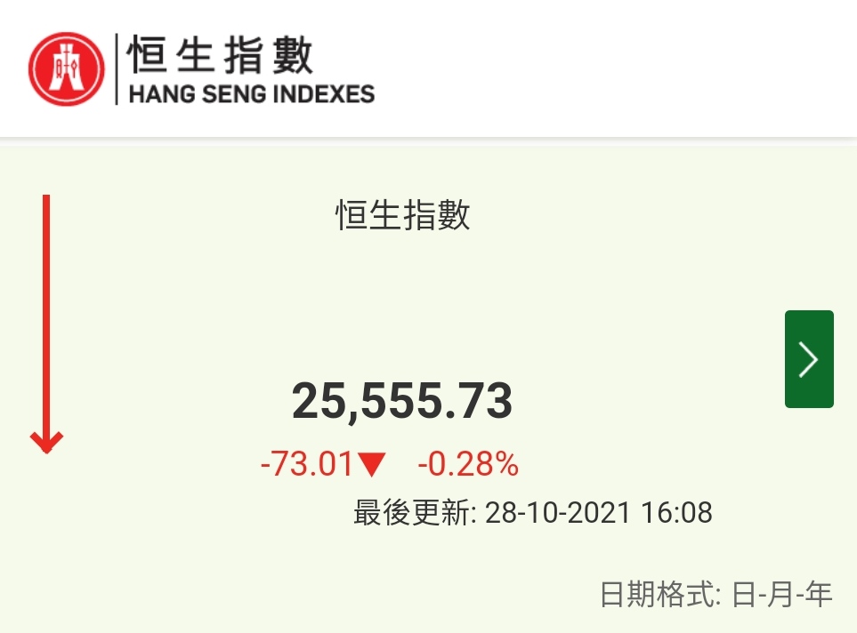 「 港股 」期指結算日恒指收市跌73點，報25,555點