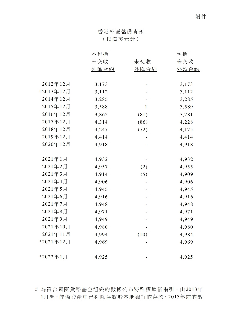 香港2022年1月底的官方外匯儲備資產為4,925億美元